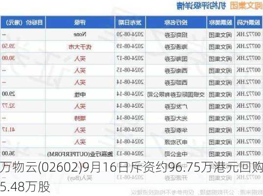 万物云(02602)9月16日斥资约96.75万港元回购5.48万股