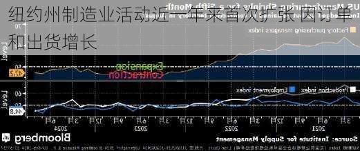 纽约州制造业活动近一年来首次扩张 因订单和出货增长