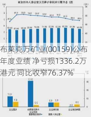 布莱克万矿业(00159)公布年度业绩 净亏损1336.2万港元 同比收窄76.37%