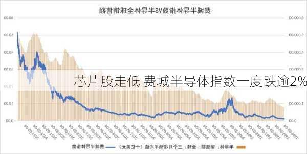 芯片股走低 费城半导体指数一度跌逾2%