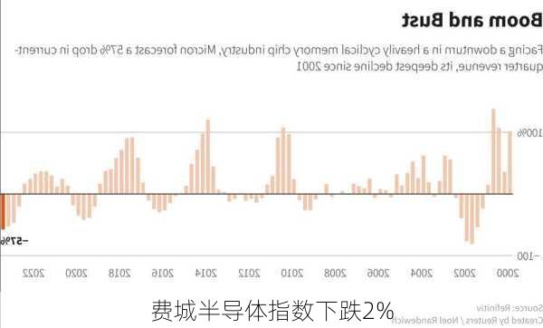 费城半导体指数下跌2%