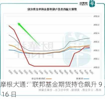 摩根大通：联邦基金期货持仓飙升 9 月 16 日