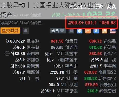 美股异动丨 美国铝业大涨超9% 出售沙特资产