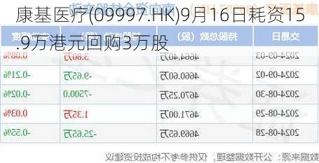 康基医疗(09997.HK)9月16日耗资15.9万港元回购3万股