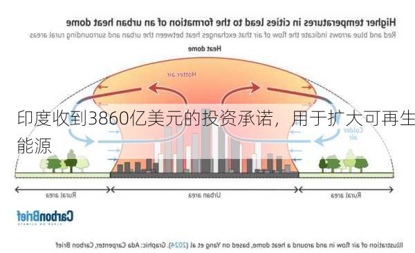 印度收到3860亿美元的投资承诺，用于扩大可再生能源