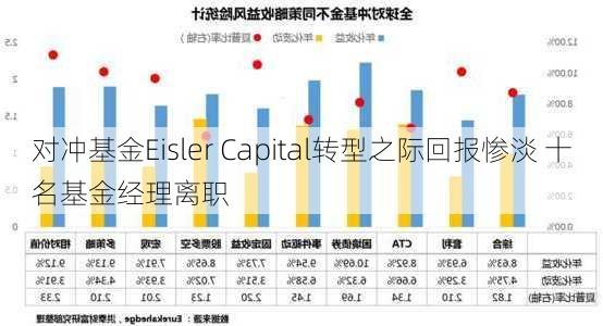 对冲基金Eisler Capital转型之际回报惨淡 十名基金经理离职