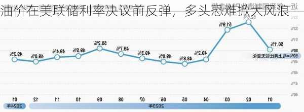 油价在美联储利率决议前反弹，多头恐难掀大风浪