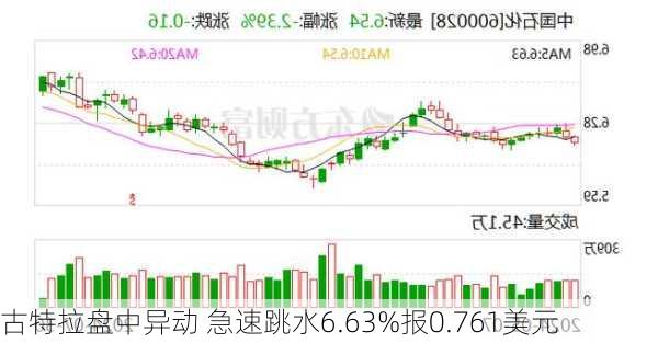 古特拉盘中异动 急速跳水6.63%报0.761美元