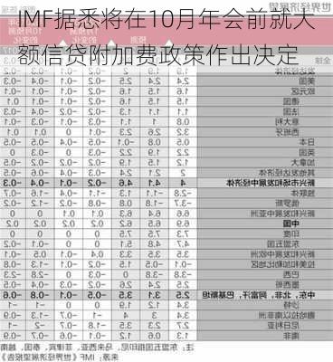 IMF据悉将在10月年会前就大额信贷附加费政策作出决定