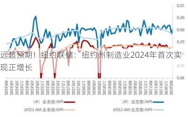 远超预期！纽约联储：纽约州制造业2024年首次实现正增长