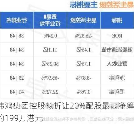 伟鸿集团控股拟折让20%配股最高净筹约199万港元