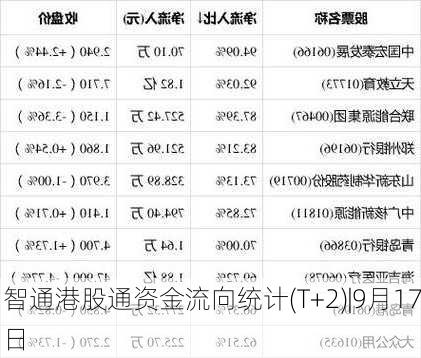 智通港股通资金流向统计(T+2)|9月17日