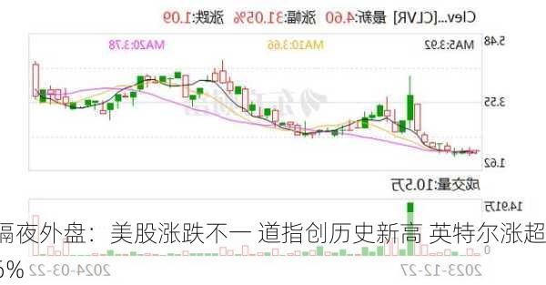 隔夜外盘：美股涨跌不一 道指创历史新高 英特尔涨超6%