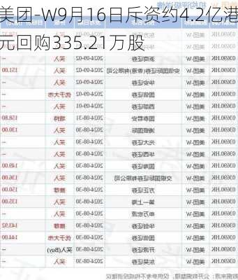 美团-W9月16日斥资约4.2亿港元回购335.21万股