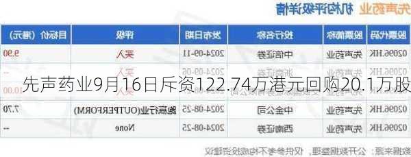 先声药业9月16日斥资122.74万港元回购20.1万股