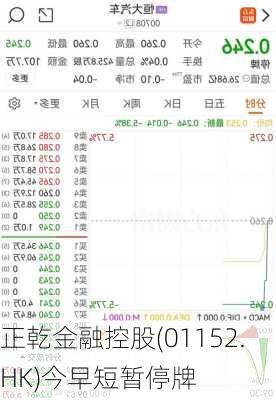 正乾金融控股(01152.HK)今早短暂停牌