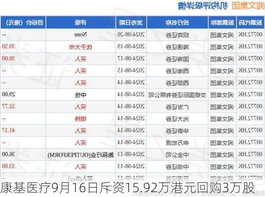 康基医疗9月16日斥资15.92万港元回购3万股