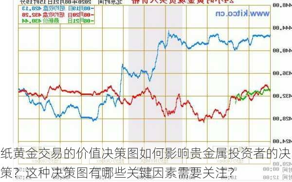 纸黄金交易的价值决策图如何影响贵金属投资者的决策？这种决策图有哪些关键因素需要关注？