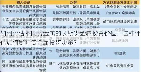 如何评估不同贵金属的长期贵金属投资价值？这种评估如何影响贵金属投资决策？