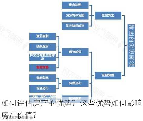 如何评估房产的优势？这些优势如何影响房产价值？