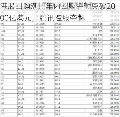 港股回购潮！年内回购金额突破2000亿港元，腾讯控股夺魁