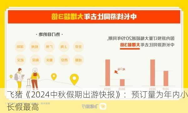 飞猪《2024中秋假期出游快报》：预订量为年内小长假最高