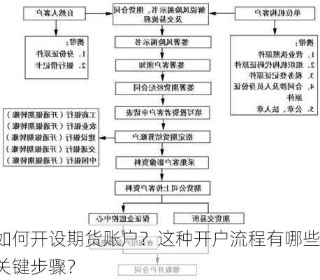 如何开设期货账户？这种开户流程有哪些关键步骤？