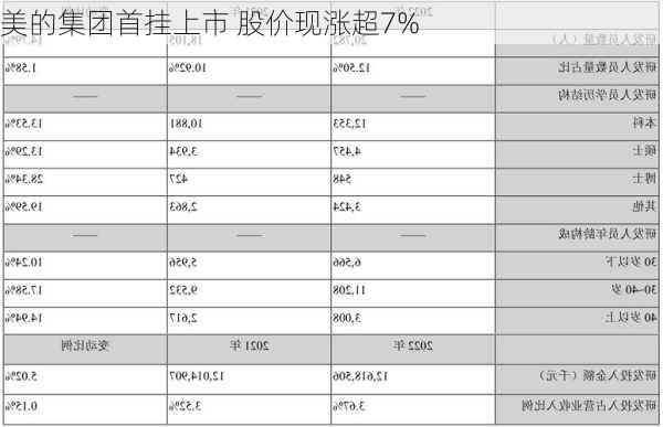 美的集团首挂上市 股价现涨超7%