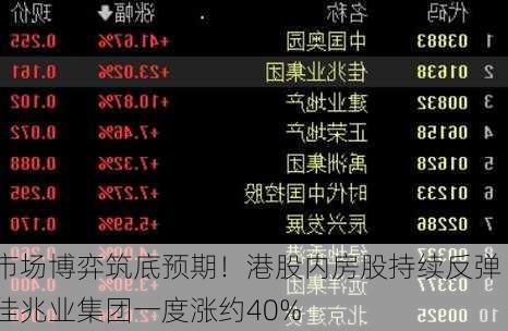 市场博弈筑底预期！港股内房股持续反弹 佳兆业集团一度涨约40%