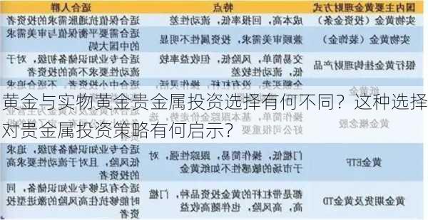 黄金与实物黄金贵金属投资选择有何不同？这种选择对贵金属投资策略有何启示？