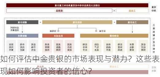 如何评估中金贵银的市场表现与潜力？这些表现如何影响投资者的信心？