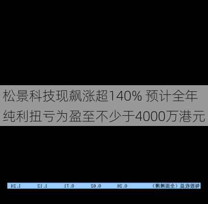 松景科技现飙涨超140% 预计全年纯利扭亏为盈至不少于4000万港元