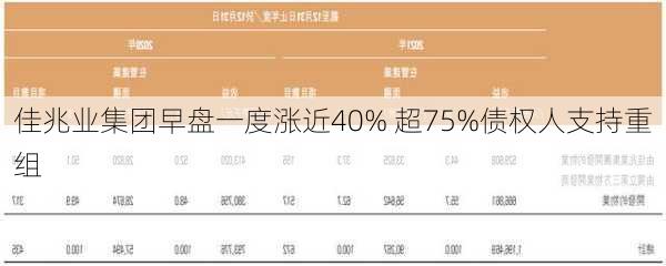 佳兆业集团早盘一度涨近40% 超75%债权人支持重组