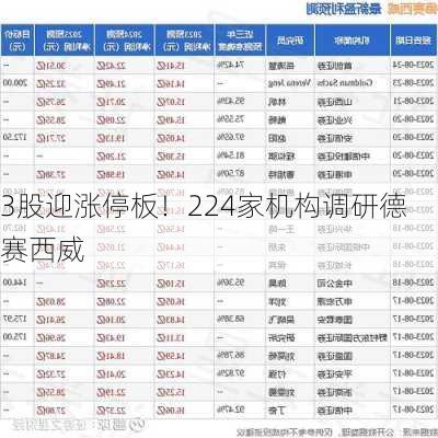 3股迎涨停板！224家机构调研德赛西威