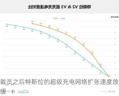 裁员之后特斯拉的超级充电网络扩张速度放缓