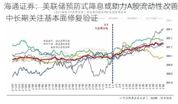 海通证券：美联储预防式降息或助力A股流动性改善 中长期关注基本面修复验证