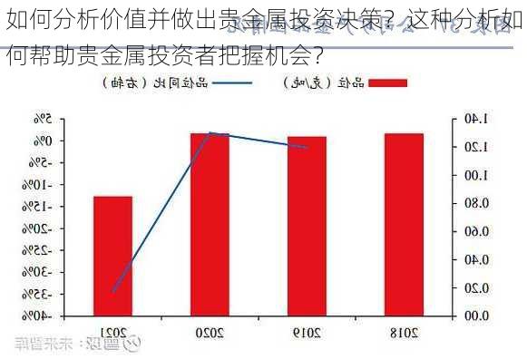 如何分析价值并做出贵金属投资决策？这种分析如何帮助贵金属投资者把握机会？