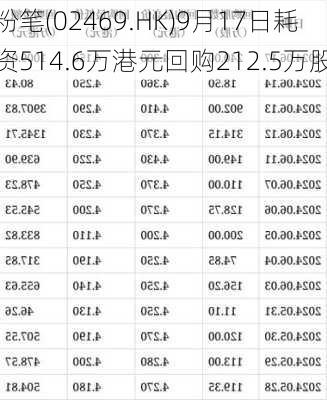 粉笔(02469.HK)9月17日耗资514.6万港元回购212.5万股