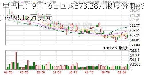 阿里巴巴：9月16日回购573.28万股股份 耗资约5998.12万美元