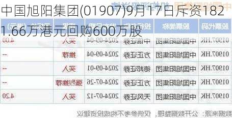 中国旭阳集团(01907)9月17日斥资1821.66万港元回购600万股