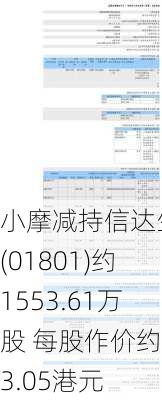 小摩减持信达生物(01801)约1553.61万股 每股作价约43.05港元