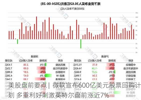 美股盘前要点 |  微软宣布600亿美元股票回购计划 多重利好刺激英特尔盘前涨近7%