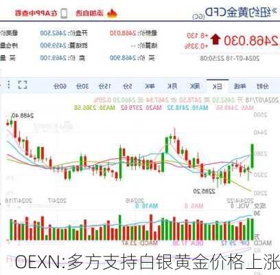 OEXN:多方支持白银黄金价格上涨