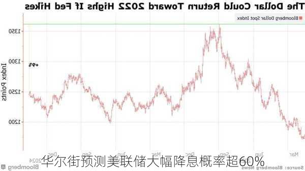 华尔街预测美联储大幅降息概率超60%