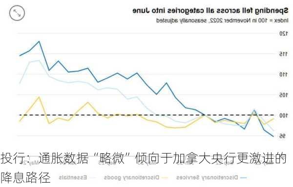 投行：通胀数据“略微”倾向于加拿大央行更激进的降息路径