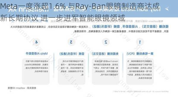 Meta一度涨超1.6% 与Ray-Ban眼镜制造商达成新长期协议 进一步进军智能眼镜领域