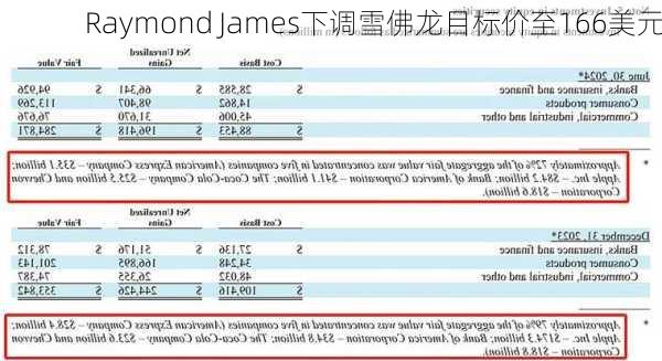 Raymond James下调雪佛龙目标价至166美元