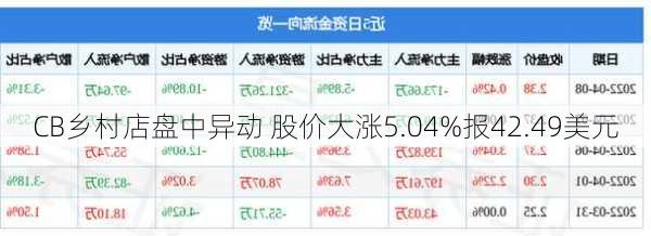 CB乡村店盘中异动 股价大涨5.04%报42.49美元