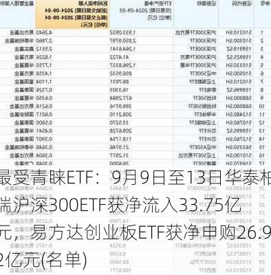 最受青睐ETF：9月9日至13日华泰柏瑞沪深300ETF获净流入33.75亿元，易方达创业板ETF获净申购26.92亿元(名单)