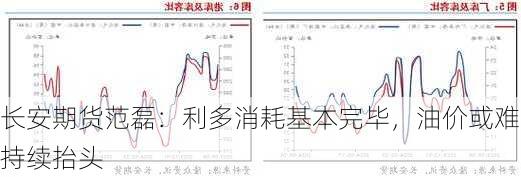 长安期货范磊：利多消耗基本完毕，油价或难持续抬头